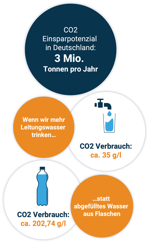 Grafik zum Einsparpotenzial an CO2 in Tonnen pro Jahr